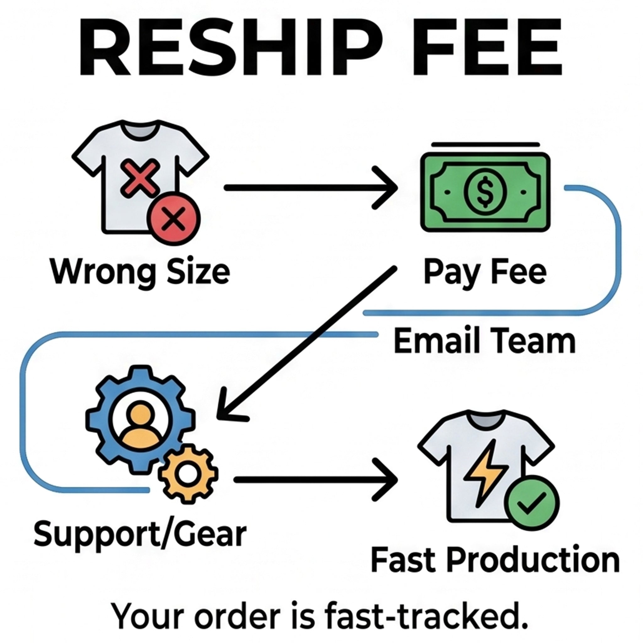 RESHIP FEE